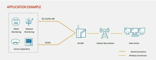 NB-IoT and CAT-M1 Robustel M1200 Application Diagram example